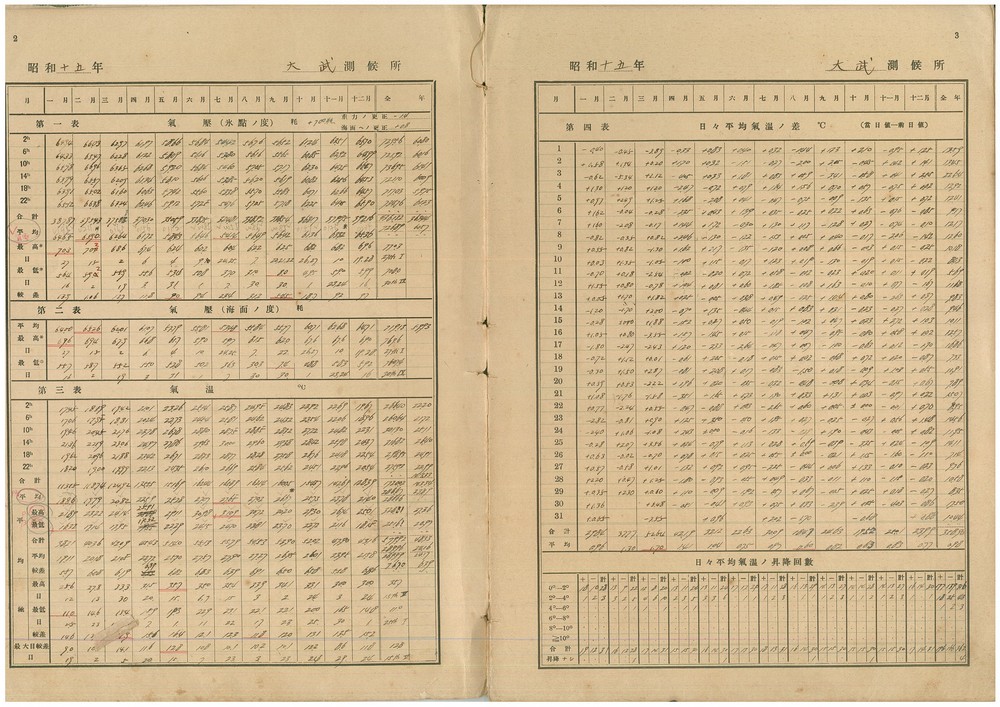 1940年「大武出張所」第1年氣象觀測資料。點此顯示大圖(彈出視窗)