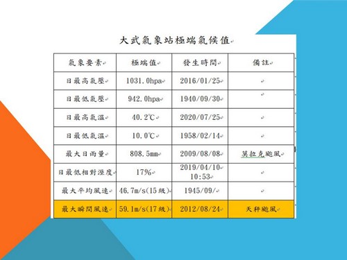 統計至2022年6月大武氣象站極端觀測值圖表。點此顯示大圖(彈出視窗)