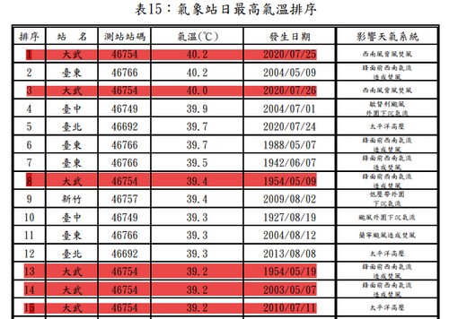統計至2022年6月全臺氣象站日最高溫排序。點此顯示大圖(彈出視窗)