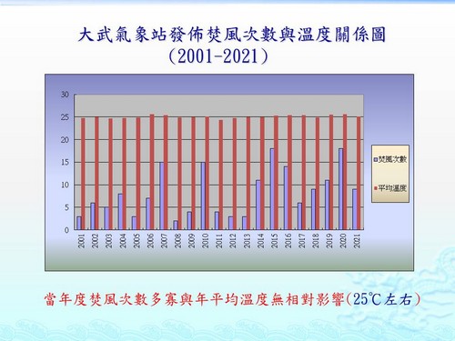 2001至2021年焚風次數與年平均溫度關係圖。點此顯示大圖(彈出視窗)