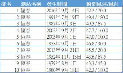 恆春氣象站陣風排序表。點此顯示大圖(彈出視窗)