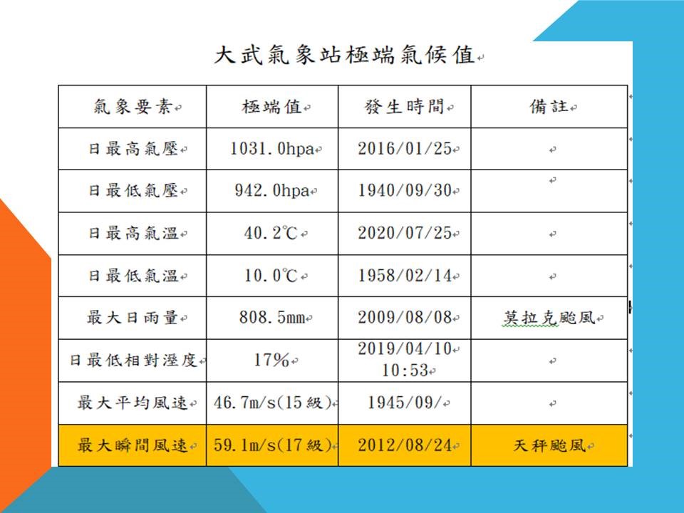 大武氣象站極端氣候值圖表(統計至2022年6月)。點此顯示大圖(彈出視窗)