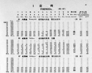 1903年臺東廳成廣澳支廳(今成功站北北東方7公里處)開始有雨量觀測業務。點此顯示大圖(彈出視窗)