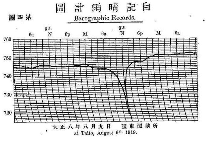 臺東測候所於1919年8月9日之自記式氣壓紀錄。點此顯示大圖(彈出視窗)