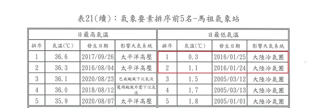 馬祖氣象站氣象要素排序表(資料統計至2022年8月)。點此顯示大圖(彈出視窗)