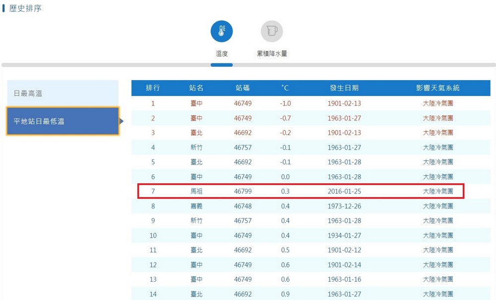 中央氣象署平地站日最低溫排序表(資料統計至2022年8月)。點此顯示大圖(彈出視窗)