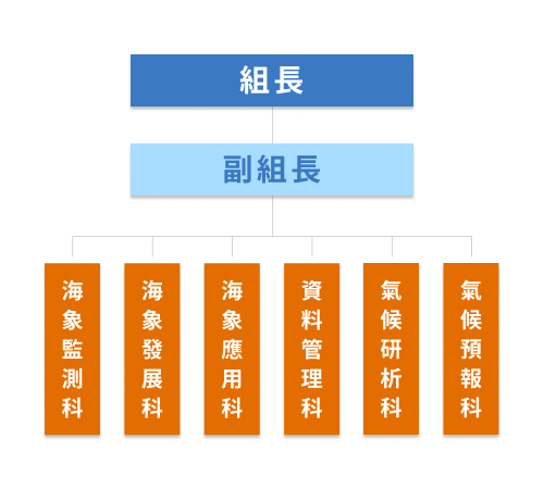 組織架構