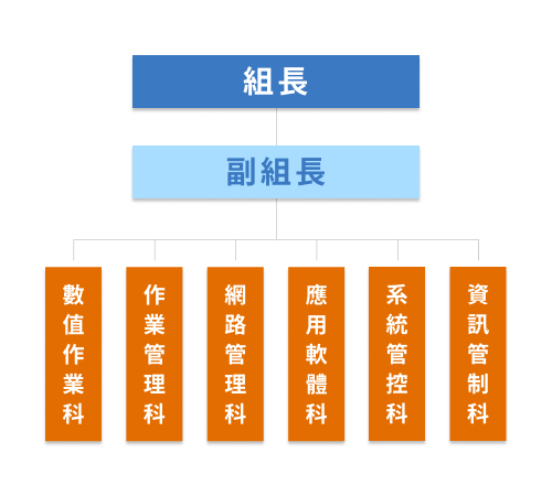 組織架構