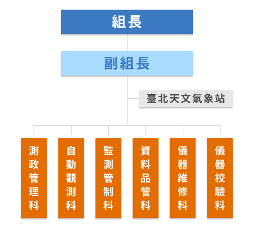 組織架構