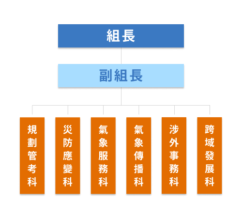 組織架構