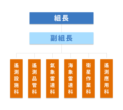 組織架構