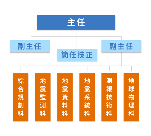 組織架構