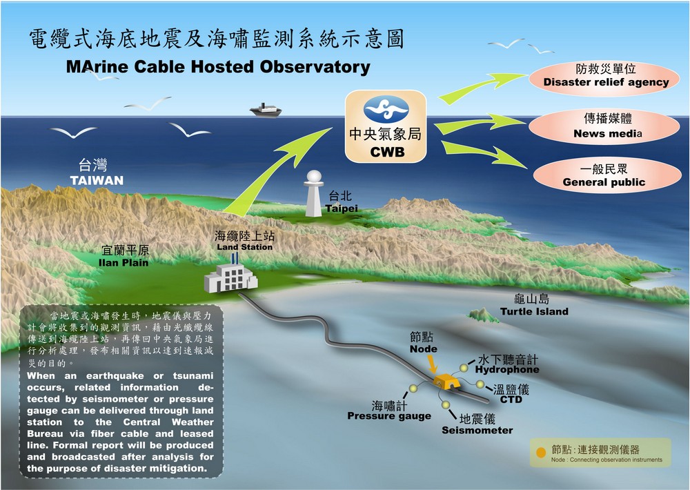 2007年臺灣東部海域電纜式海底地震儀及海洋物理觀測系統。點此顯示大圖(彈出視窗)