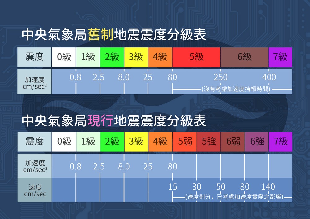 2020年新制地震震度分級表。點此顯示大圖(彈出視窗)