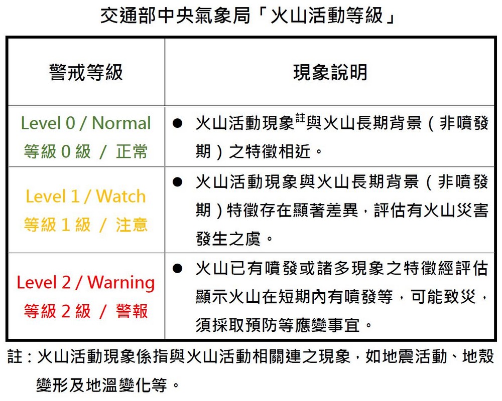 2021年火山活動等級。點此顯示大圖(彈出視窗)