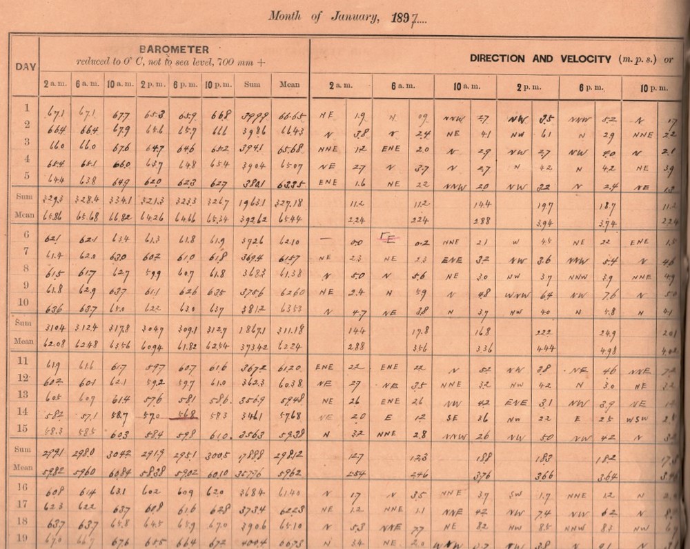 1897年1月臺南測候所觀測資料，每日上下午2、6及10時共進行6次觀測。
