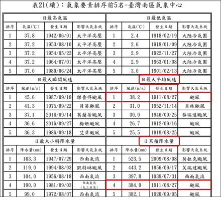 2022年8月《臺灣氣象觀測要素排序集》，1911年8月27日是臺南歷年來日最大平均風速第1名及日累積雨量第4名紀錄。