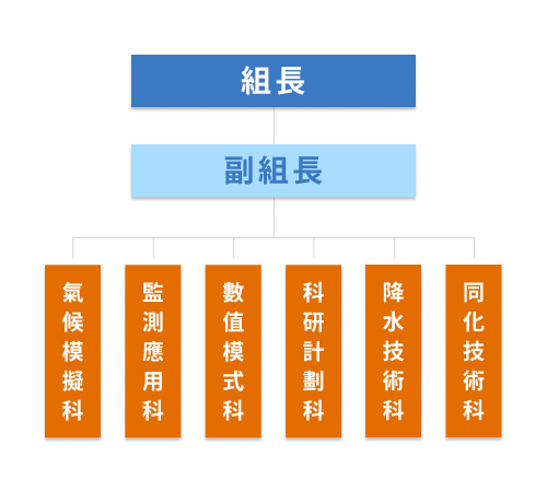 組織架構