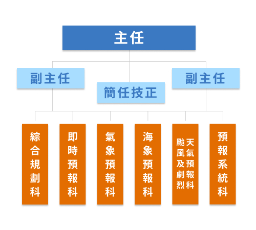 組織架構