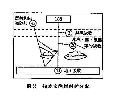 圖２短波太陽輻射的分配