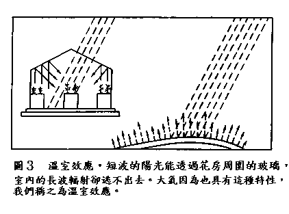 圖３溫室效應