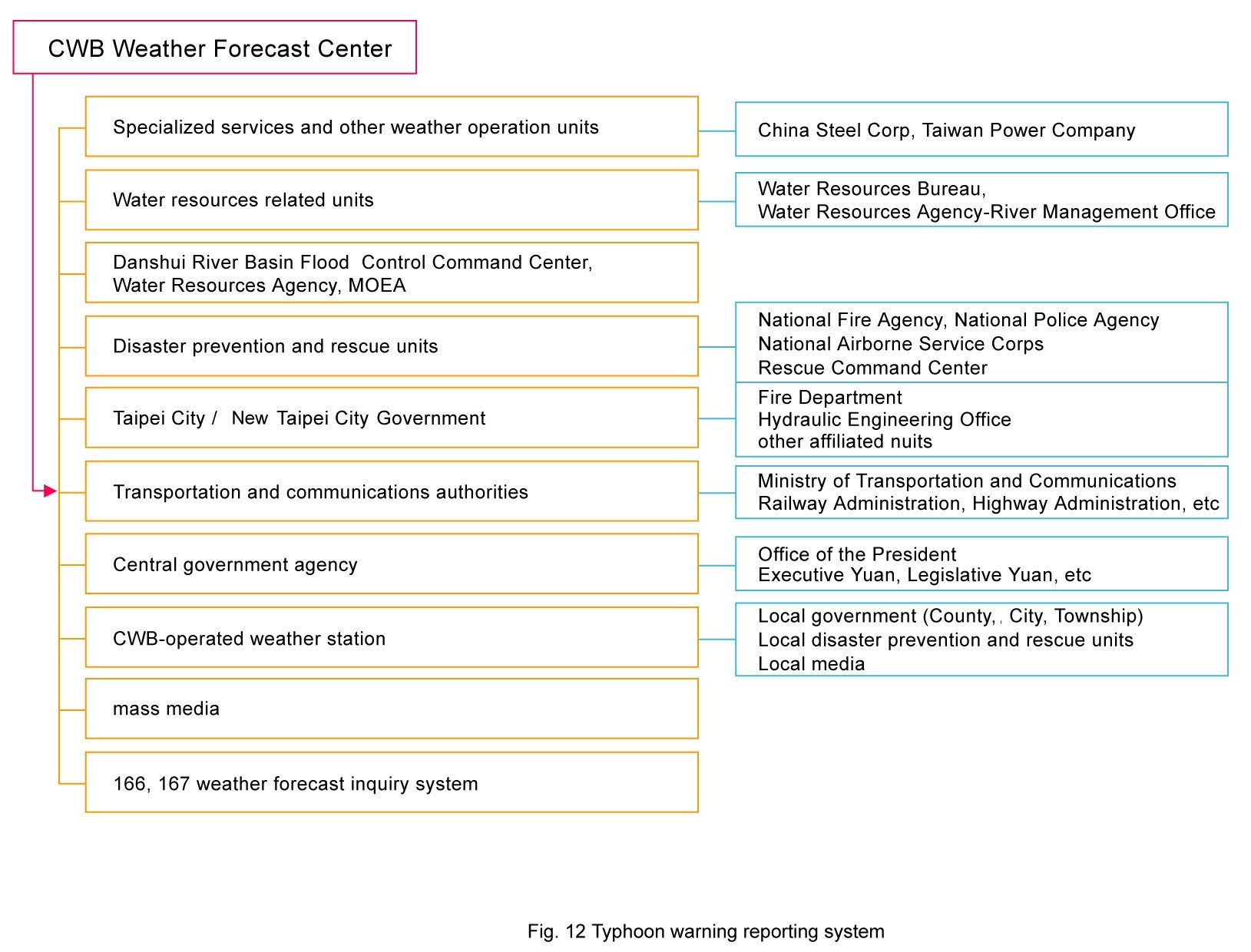Typhoon warning reporting system