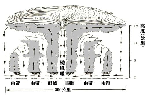 [颱風] 颱風強風告警