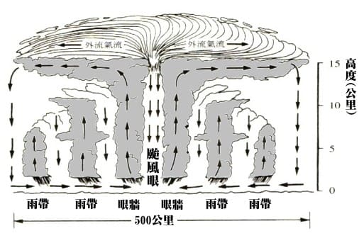 [情報] 臺灣氣象觀測要素排序集更新蘭嶼 95.2m/s