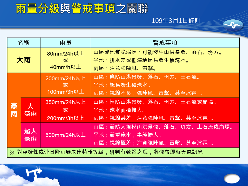 現行雨量分級與新雨量分級定義之比較
