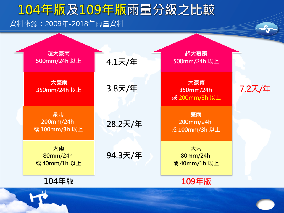 新、舊雨量分級之比較