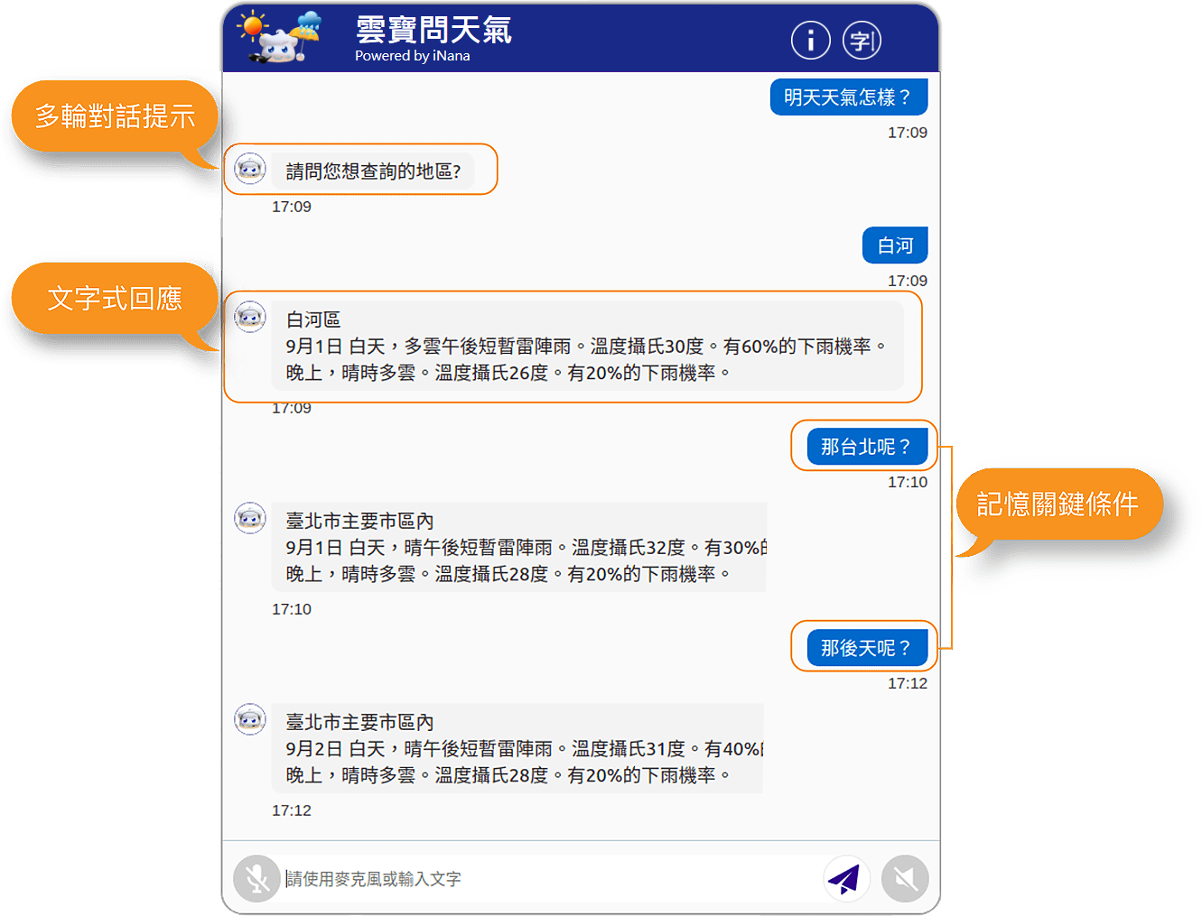 多輪對話提示，能記憶關鍵條件，即使換問其他縣市或日期，也不用重新提問關鍵條件示意圖